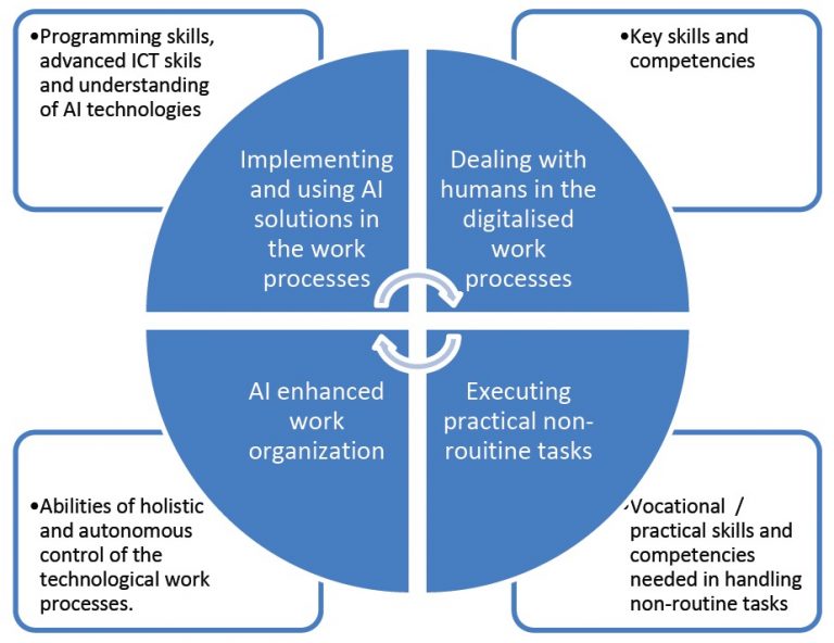 What Are the New Skills needed for the AI and Automation?